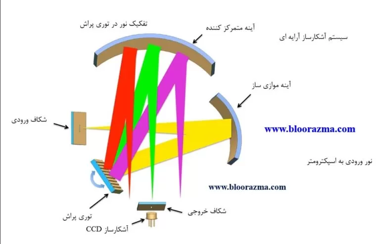 طرح اپتیکی طیف سنج Rainbow